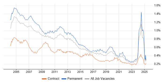 Job vacancy trend for Technical Consultant in the UK excluding London