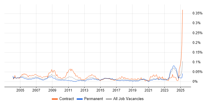 Job vacancy trend for Technical Coordinator in the UK excluding London