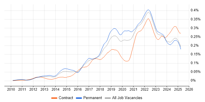 Job vacancy trend for Technical Debt in the UK excluding London Job vacancy trend for Technical Debt in the UK excluding London