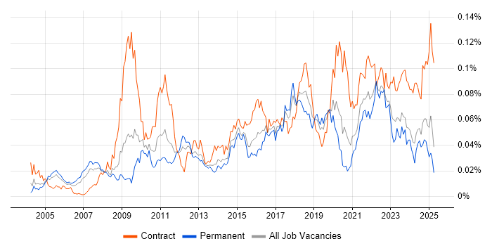 Job vacancy trend for Technical Delivery Manager in the UK excluding London Job vacancy trend for Technical Delivery Manager in the UK excluding London