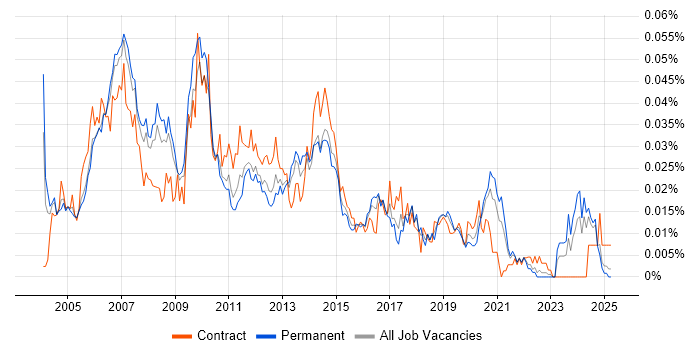 Job vacancy trend for Technical Design Architect in the UK excluding London Job vacancy trend for Technical Design Architect in the UK excluding London