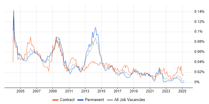 Job vacancy trend for Technical Design Authority in the UK excluding London Job vacancy trend for Technical Design Authority in the UK excluding London
