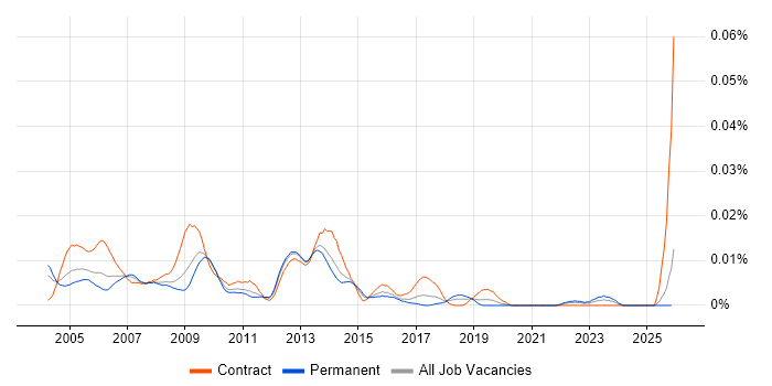 Technical Design Consultant job vacancy trend in the UK excluding London