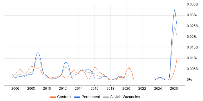 Technical Design Engineer job vacancy trend in the UK excluding London