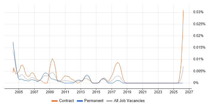 Technical Design Specialist job vacancy trend in the UK excluding London