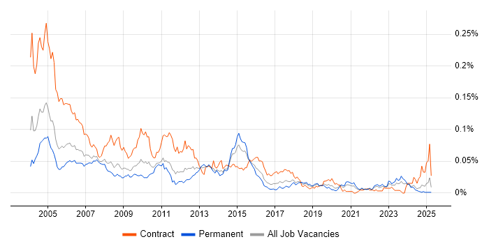 Job vacancy trend for Technical Designer in the UK excluding London Job vacancy trend for Technical Designer in the UK excluding London