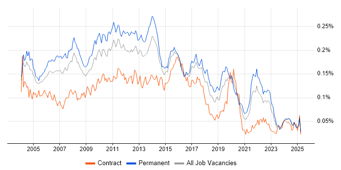 Job vacancy trend for Technical Developer in the UK excluding London