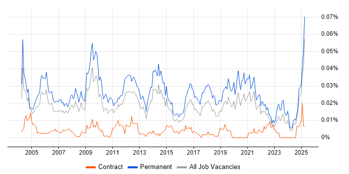 Job vacancy trend for Technical Director in the UK excluding London Job vacancy trend for Technical Director in the UK excluding London