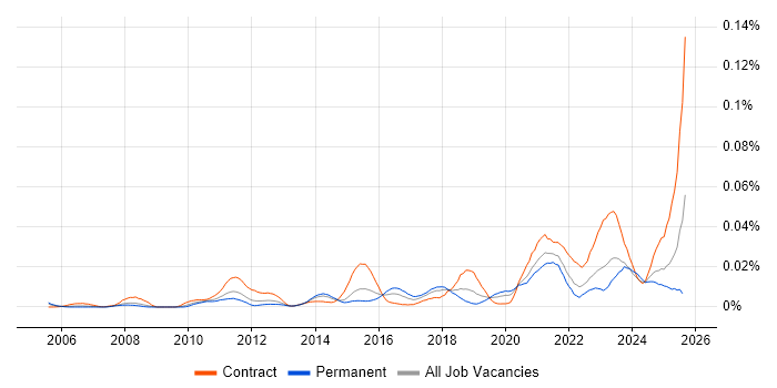 Job vacancy trend for Technical Discovery in the UK excluding London
