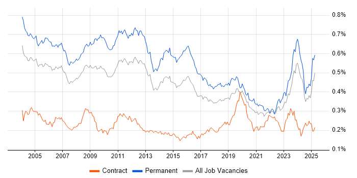 Job vacancy trend for Technical Engineer in the UK excluding London Job vacancy trend for Technical Engineer in the UK excluding London