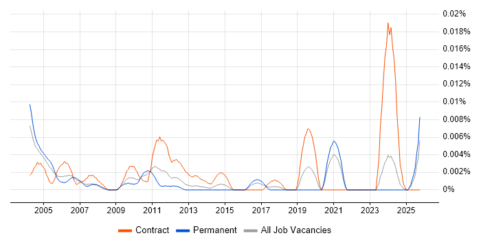 Technical Illustrator job vacancy trend in the UK excluding London