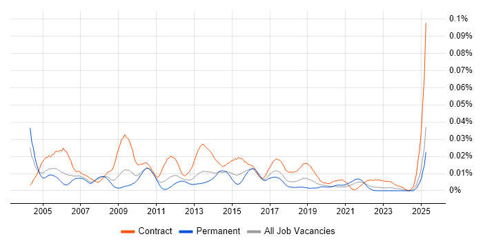Job vacancy trend for Technical Implementation Manager in the UK excluding London Job vacancy trend for Technical Implementation Manager in the UK excluding London