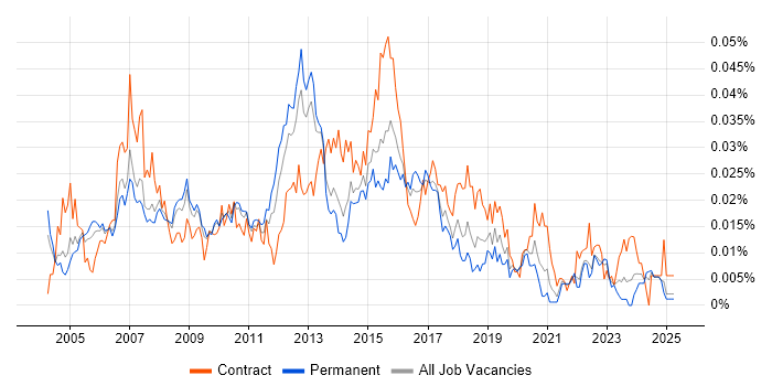 Job vacancy trend for Technical Infrastructure Analyst in the UK excluding London Job vacancy trend for Technical Infrastructure Analyst in the UK excluding London