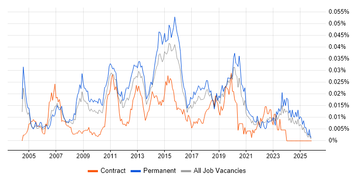 Technical Infrastructure Engineer job vacancy trend in the UK excluding London