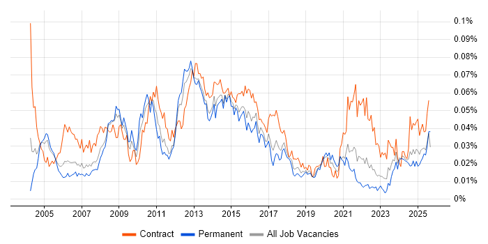 Job vacancy trend for Technical Infrastructure Manager in the UK excluding London Job vacancy trend for Technical Infrastructure Manager in the UK excluding London