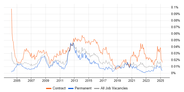 Job vacancy trend for Technical Infrastructure Project Manager in the UK excluding London Job vacancy trend for Technical Infrastructure Project Manager in the UK excluding London