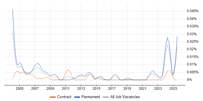 Job vacancy trend for Technical Instructor in the UK excluding London Job vacancy trend for Technical Instructor in the UK excluding London