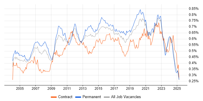 Job vacancy trend for Technical Leader in the UK excluding London