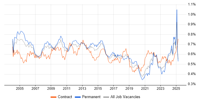 Job vacancy trend for Technical Manager in the UK excluding London