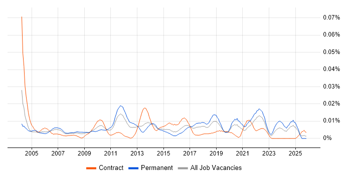 Technical Operations Analyst job vacancy trend in the UK excluding London