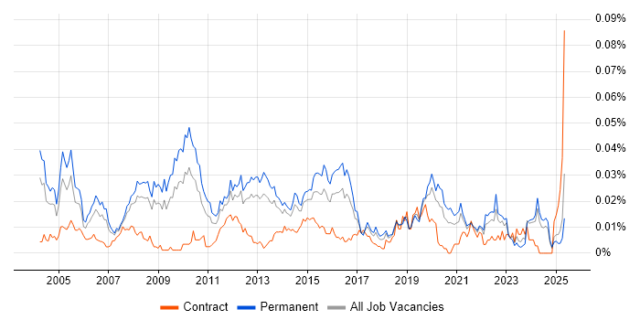 Job vacancy trend for Technical Operations Manager in the UK excluding London