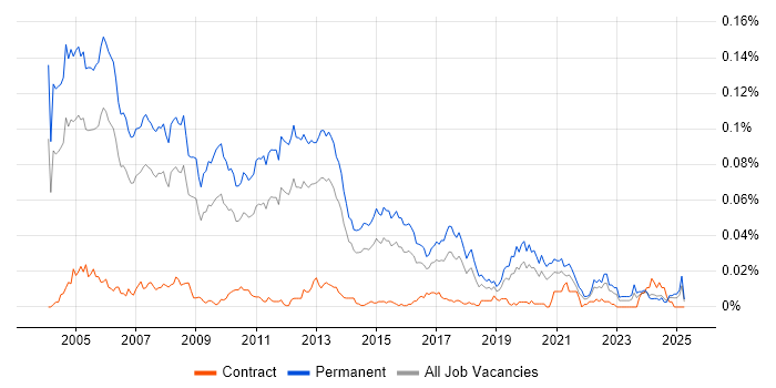Job vacancy trend for Technical Presales Consultant in the UK excluding London Job vacancy trend for Technical Presales Consultant in the UK excluding London