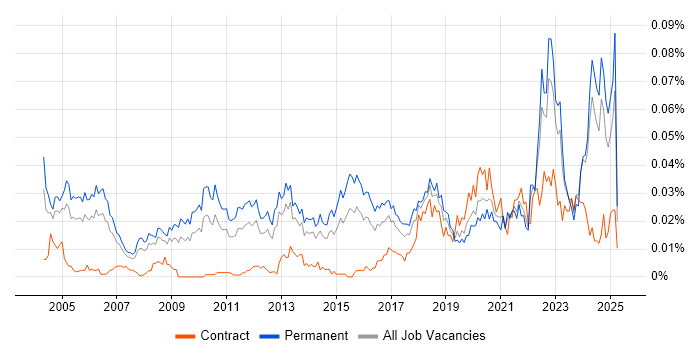 Job vacancy trend for Technical Product Manager in the UK excluding London Job vacancy trend for Technical Product Manager in the UK excluding London