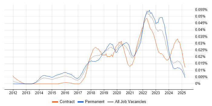 Job vacancy trend for Technical Product Owner in the UK excluding London Job vacancy trend for Technical Product Owner in the UK excluding London
