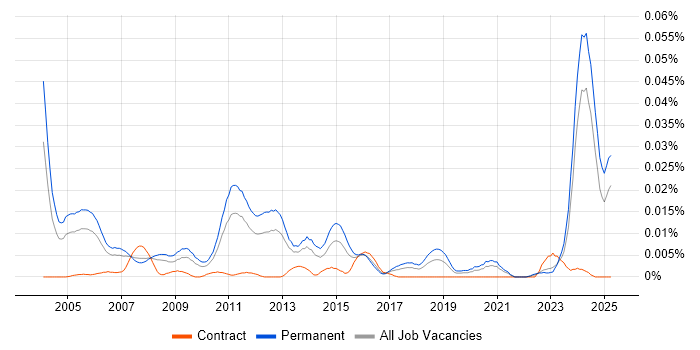 Job vacancy trend for Technical Product Support in the UK excluding London Job vacancy trend for Technical Product Support in the UK excluding London