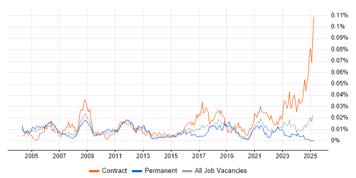 Job vacancy trend for Technical Programme Manager in the UK excluding London