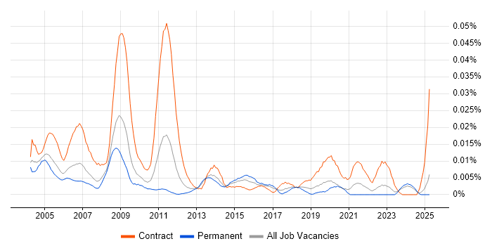 Job vacancy trend for Technical Project Coordinator in the UK excluding London Job vacancy trend for Technical Project Coordinator in the UK excluding London