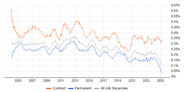 Job vacancy trend for Technical Project Manager in the UK excluding London
