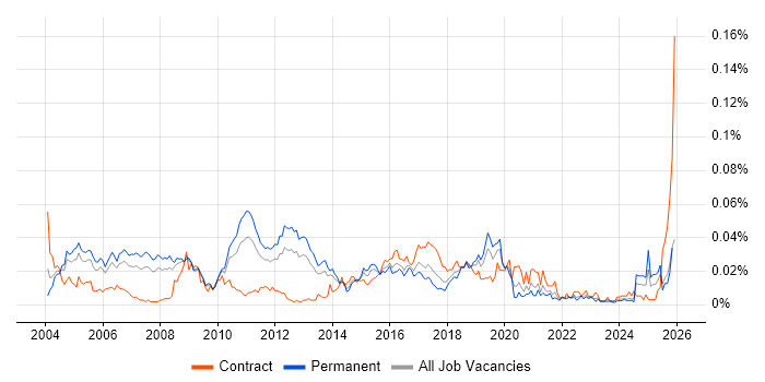 Technical Security Consultant job vacancy trend in the UK excluding London