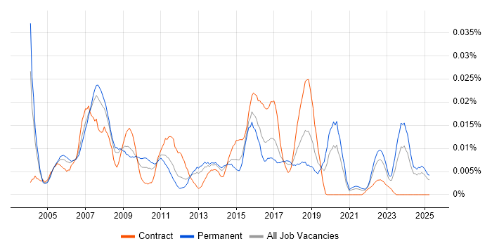 Job vacancy trend for Technical Security Specialist in the UK excluding London Job vacancy trend for Technical Security Specialist in the UK excluding London