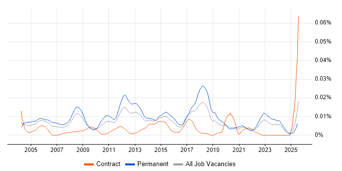 Job vacancy trend for Technical Service Delivery Manager in the UK excluding London