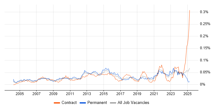 Job vacancy trend for Technical Services Analyst in the UK excluding London Job vacancy trend for Technical Services Analyst in the UK excluding London