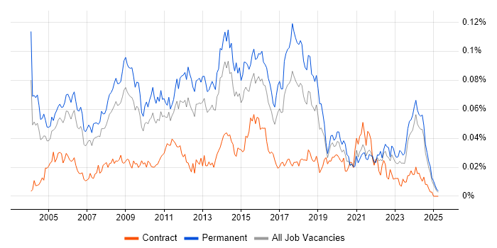Job vacancy trend for Technical Services Manager in the UK excluding London Job vacancy trend for Technical Services Manager in the UK excluding London