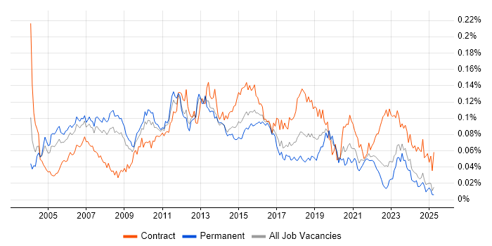 Job vacancy trend for Technical Solutions Architect in the UK excluding London Job vacancy trend for Technical Solutions Architect in the UK excluding London