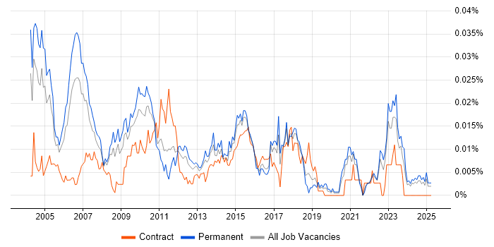 Job vacancy trend for Technical Solutions Manager in the UK excluding London Job vacancy trend for Technical Solutions Manager in the UK excluding London