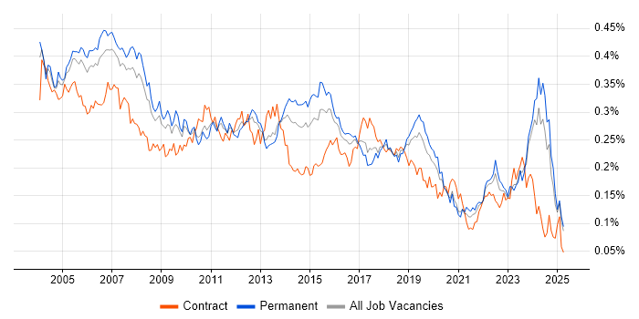 Job vacancy trend for Technical Specialist in the UK excluding London Job vacancy trend for Technical Specialist in the UK excluding London