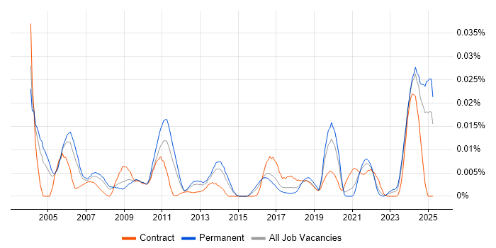 Job vacancy trend for Technical Support Assistant in the UK excluding London Job vacancy trend for Technical Support Assistant in the UK excluding London