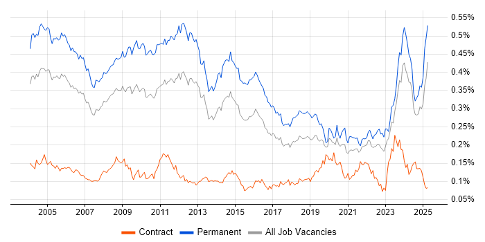 Job vacancy trend for Technical Support Engineer in the UK excluding London Job vacancy trend for Technical Support Engineer in the UK excluding London