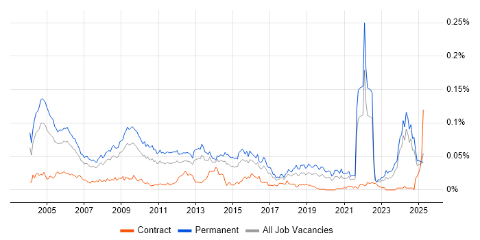 Job vacancy trend for Technical Support Manager in the UK excluding London