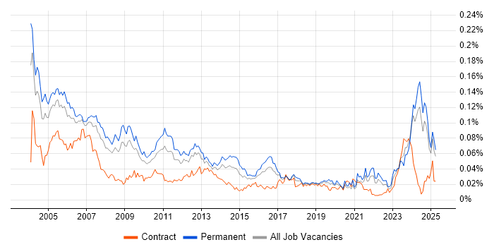 Job vacancy trend for Technical Support Specialist in the UK excluding London Job vacancy trend for Technical Support Specialist in the UK excluding London