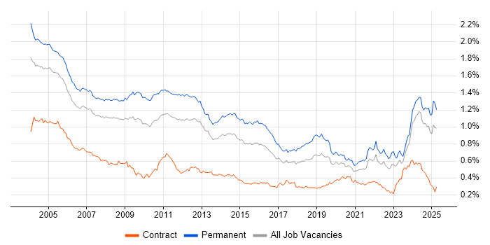 Job vacancy trend for Technical Support in the UK excluding London Job vacancy trend for Technical Support in the UK excluding London