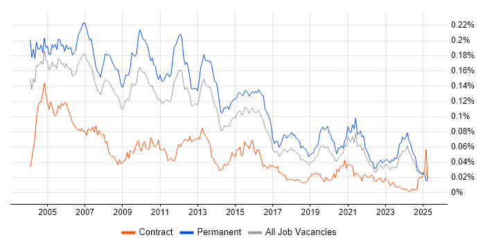 Job vacancy trend for Technical Team Leader in the UK excluding London Job vacancy trend for Technical Team Leader in the UK excluding London