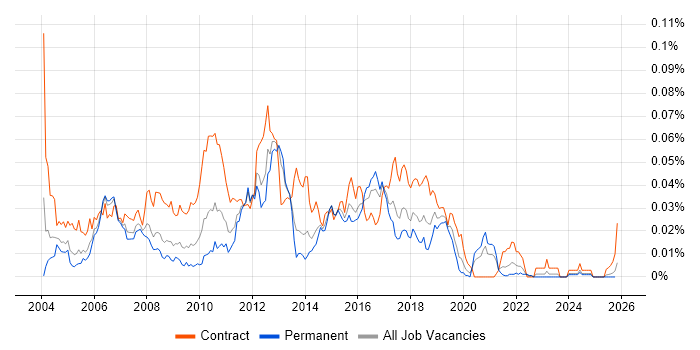Technical Test Analyst job vacancy trend in the UK excluding London