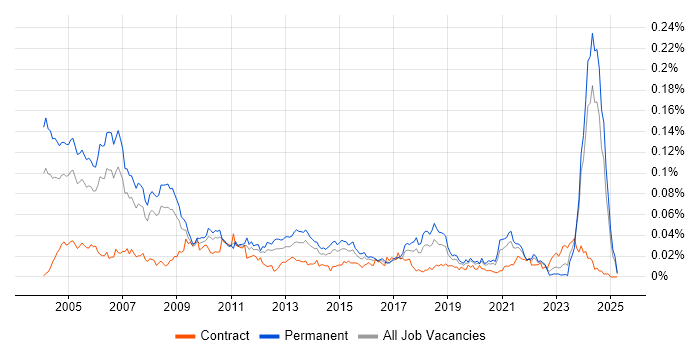 Job vacancy trend for Technical Trainer in the UK excluding London Job vacancy trend for Technical Trainer in the UK excluding London