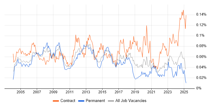 Job vacancy trend for Technical Writer in the UK excluding London Job vacancy trend for Technical Writer in the UK excluding London