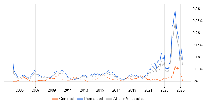 Job vacancy trend for Technologist in the UK excluding London Job vacancy trend for Technologist in the UK excluding London